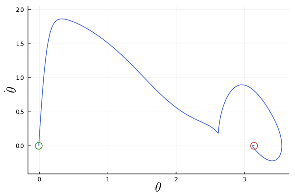 Cart-pole phase space trajectory