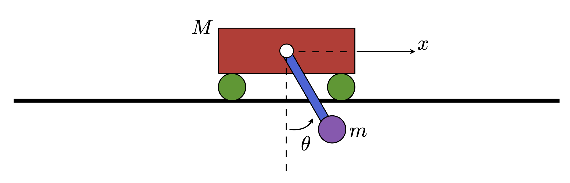 Cart-pole system