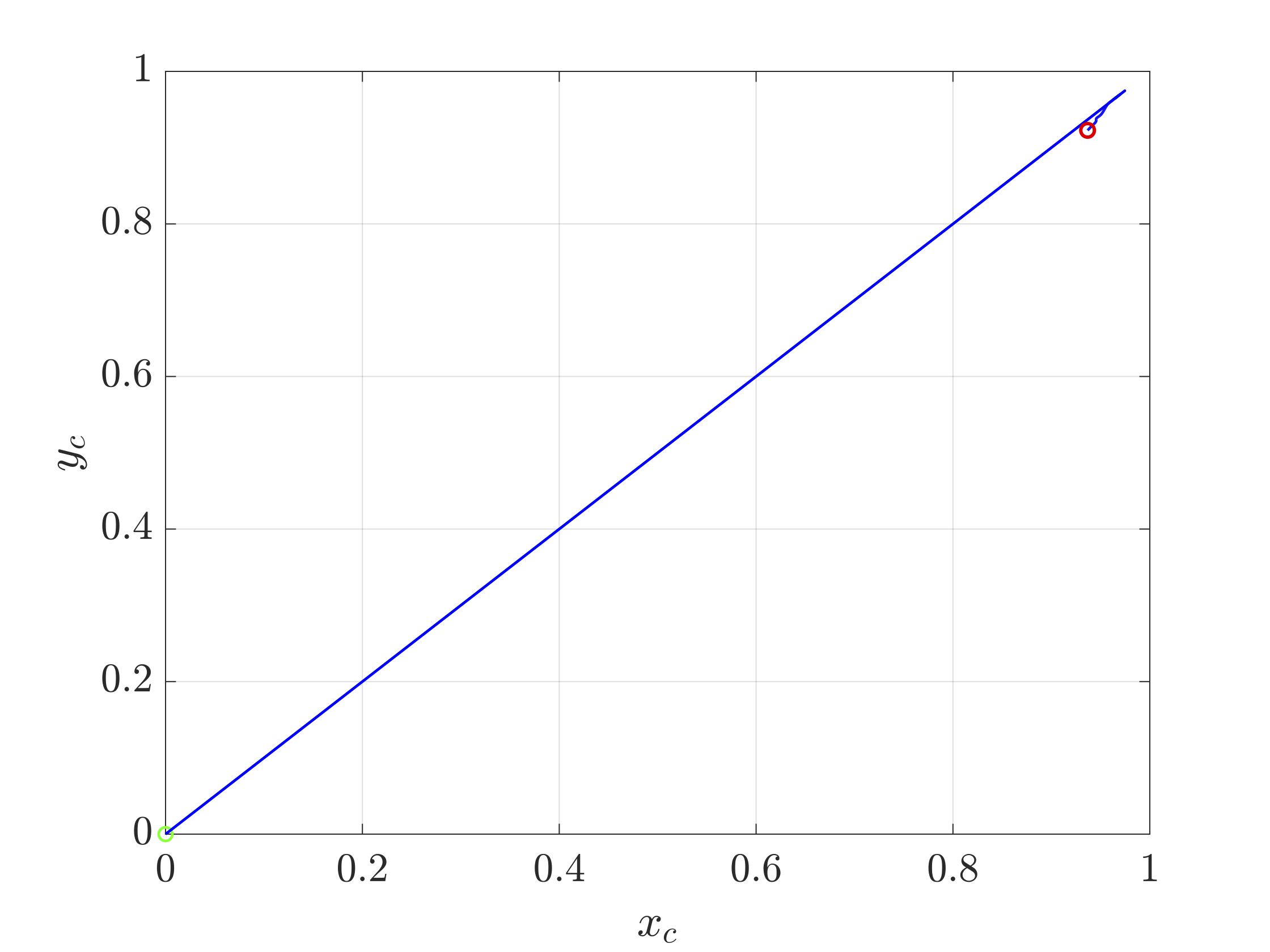 Trajectory of cylinder under a PD control law stabilizing about the point x_d = 1, y_d = 1 with the cylinder initialized at the origin.