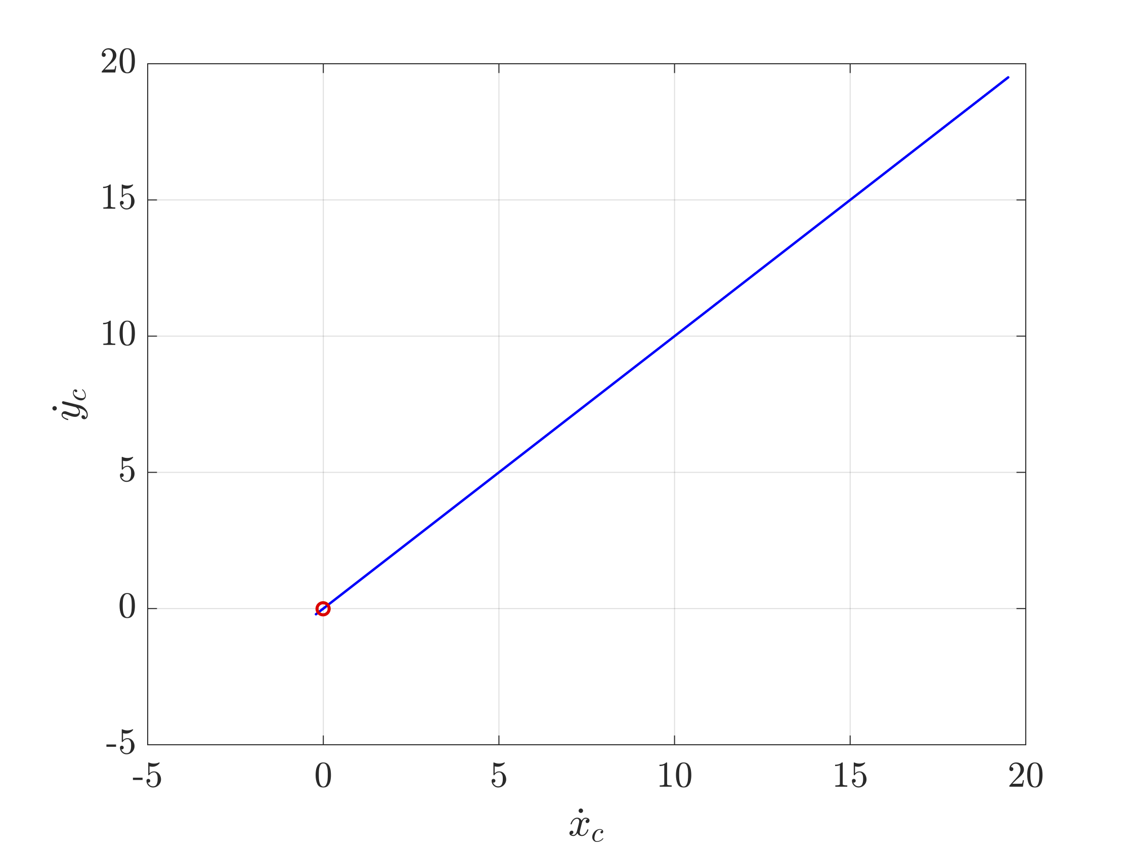 Trajectory of cylinder under a PD control law stabilizing about the point x_d = 1, y_d = 1 with the cylinder initialized at the origin.